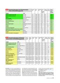 ÖKO-TEST Februar 2017 ÖKO-TEST Februar 2017