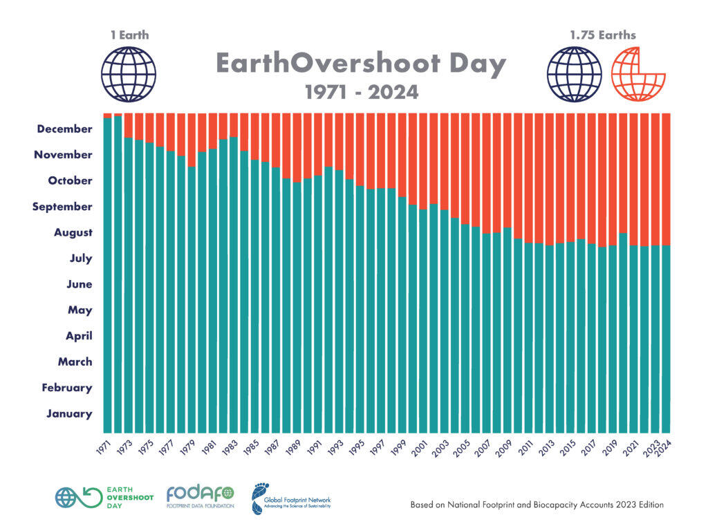 1970 war der Earth Overshoot Day noch Ende Dezember, mittlerweile sind bereits Anfang August alle biologischen Ressourcen verbraucht, die die Erde während eines Jahres erneuern kann.