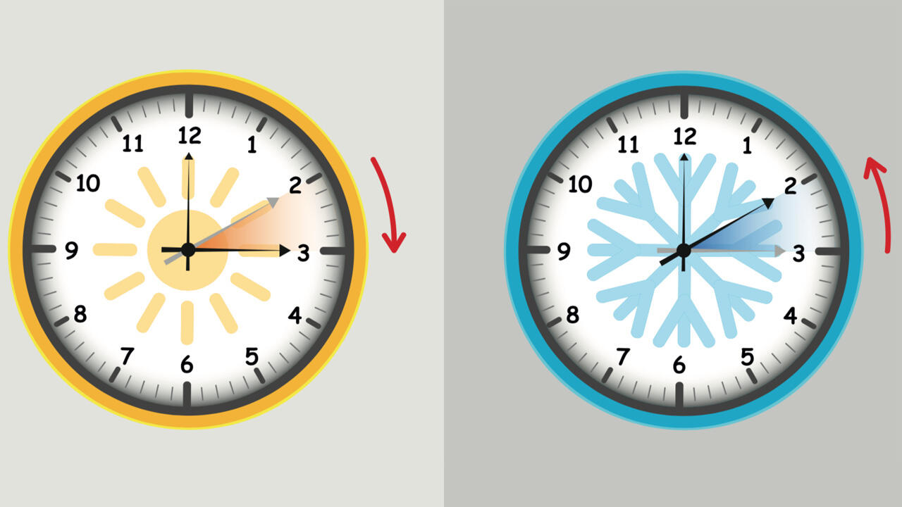 Zeitumstellung: Im Sommer werden die Uhren vor, im Winter zurück gestellt.