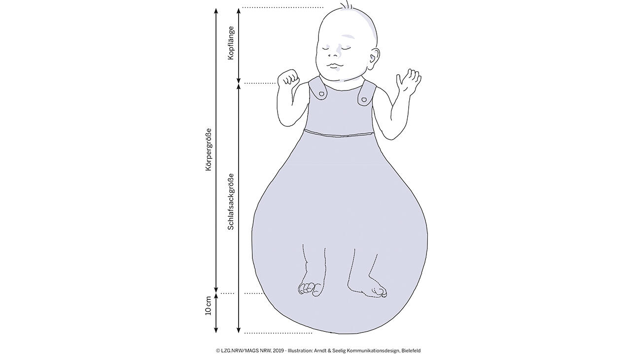Das Richtmaß für die richtige Schlafsacklänge lautet: Körperlänge - Kopflänge + 10 cm.